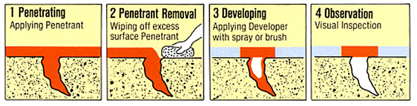 滲透檢測 Penetrant Testing