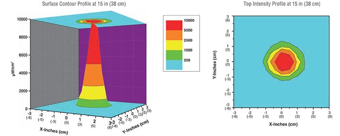 OLX-365_high-intensity_uv-a_beam_profile.jpg