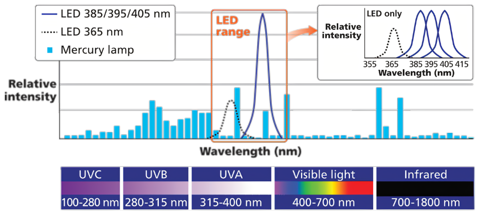 LED紫外光源與汞燈光源的性能區別